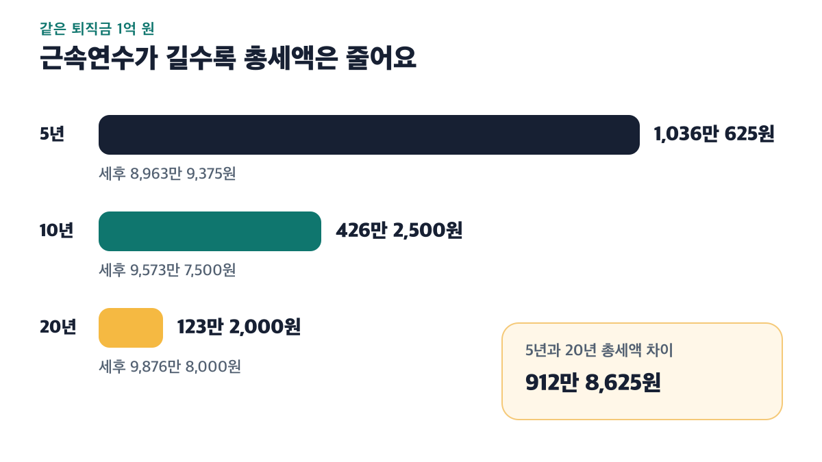 근속연수가 5년에서 20년으로 길어질수록 퇴직금 1억 원의 총세액이 줄어드는 비교