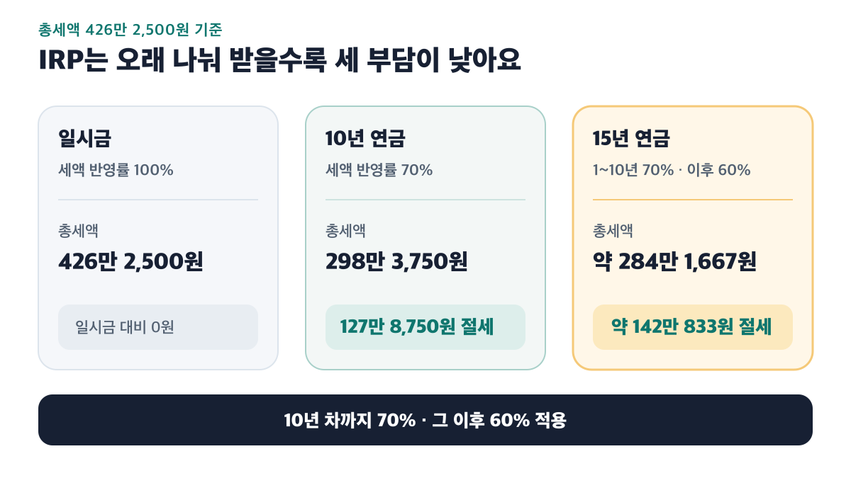 IRP를 일시금보다 10년 또는 15년 연금으로 받을 때 총세액이 줄어드는 비교