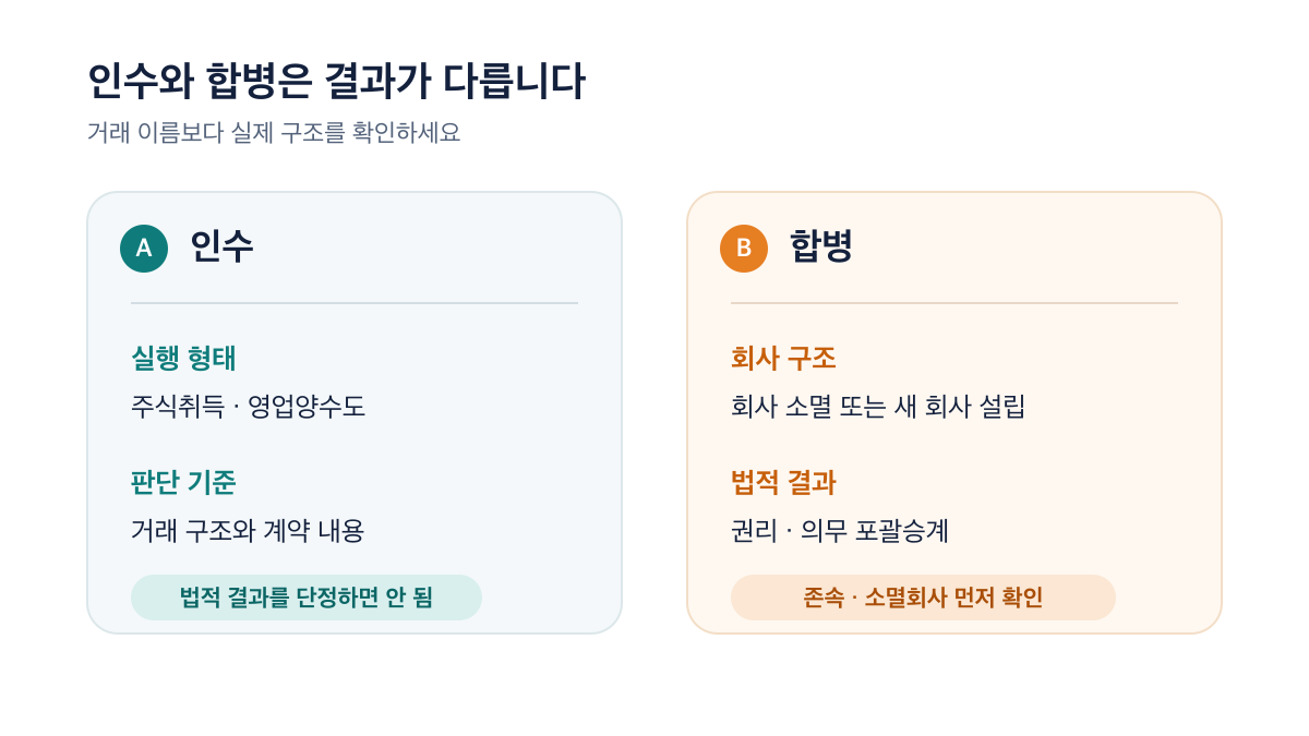 인수는 실행 형태를 확인하고 합병은 존속·소멸회사를 확인해야 한다