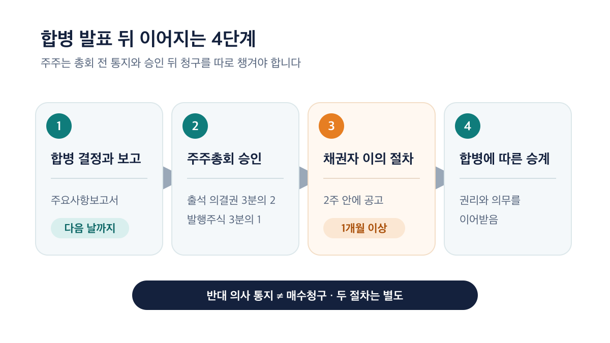 합병 결정부터 권리와 의무의 승계까지 이어지는 4단계