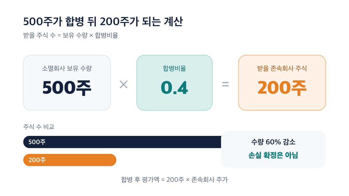 500주에 합병비율 0.4를 곱하면 존속회사 주식 200주를 받는다