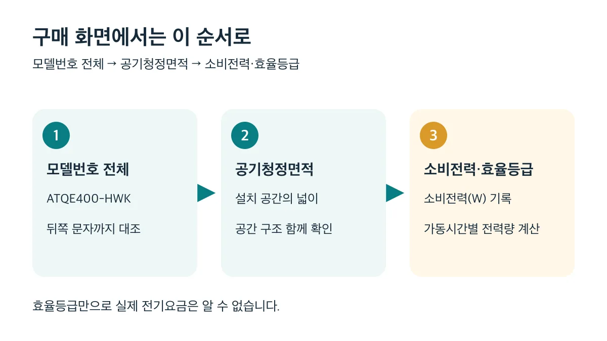 모델번호 전체, 공기청정면적, 소비전력과 효율등급 순서로 구매 조건을 확인합니다