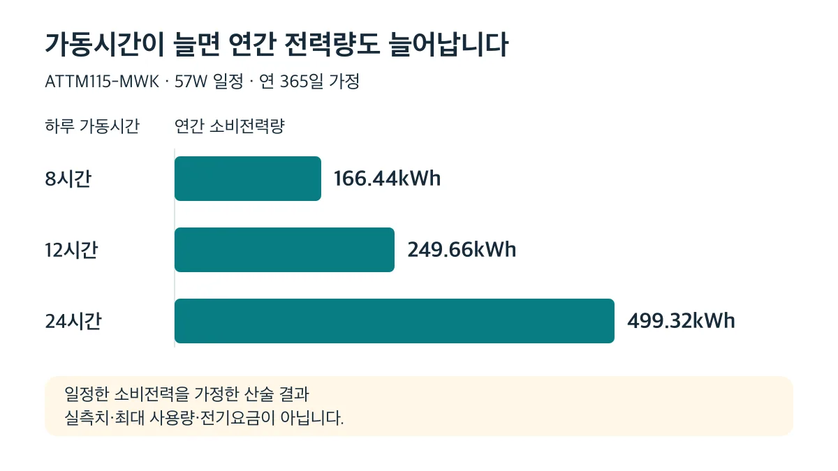 57W로 일정하게 연 365일 운전한다고 가정하면 하루 8·12·24시간의 연간 전력량은 각각 166.44·249.66·499.32kWh입니다