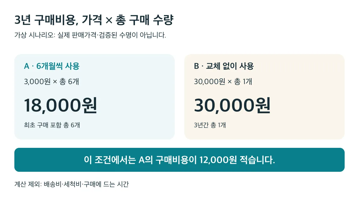 가상 3년 구매비용은 A 3,000원 제품 총 6개가 18,000원, B 30,000원 제품 총 1개가 30,000원으로 A가 12,000원 적습니다