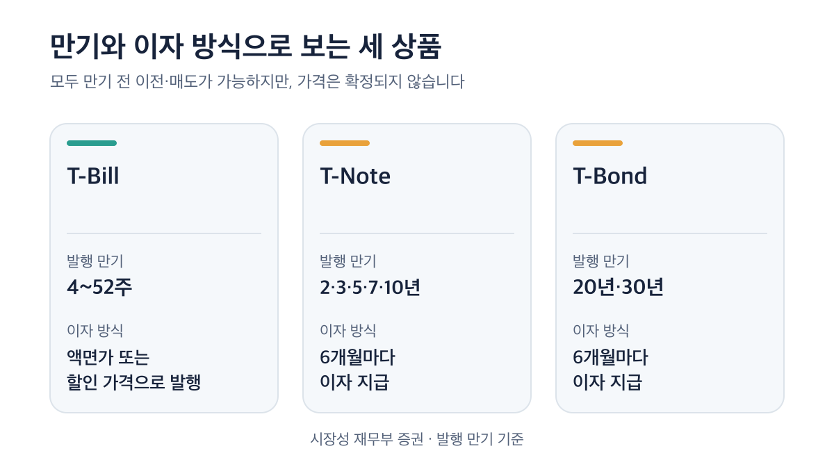T-Bill은 4~52주, T-Note는 2·3·5·7·10년, T-Bond는 20년·30년이며 이자 방식이 다릅니다