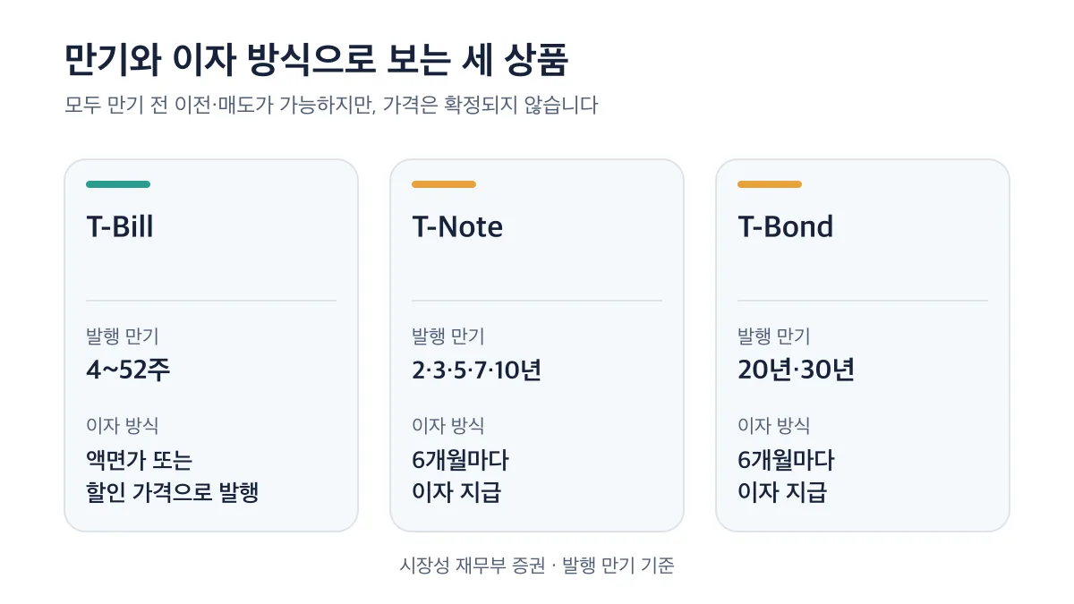 T-Bill은 4~52주, T-Note는 2·3·5·7·10년, T-Bond는 20년·30년이며 이자 방식이 다릅니다