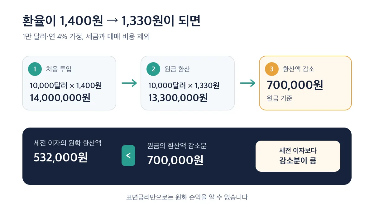 환율 하락으로 줄어든 원금 환산액 70만 원이 세전 이자 53만 2천 원보다 큽니다