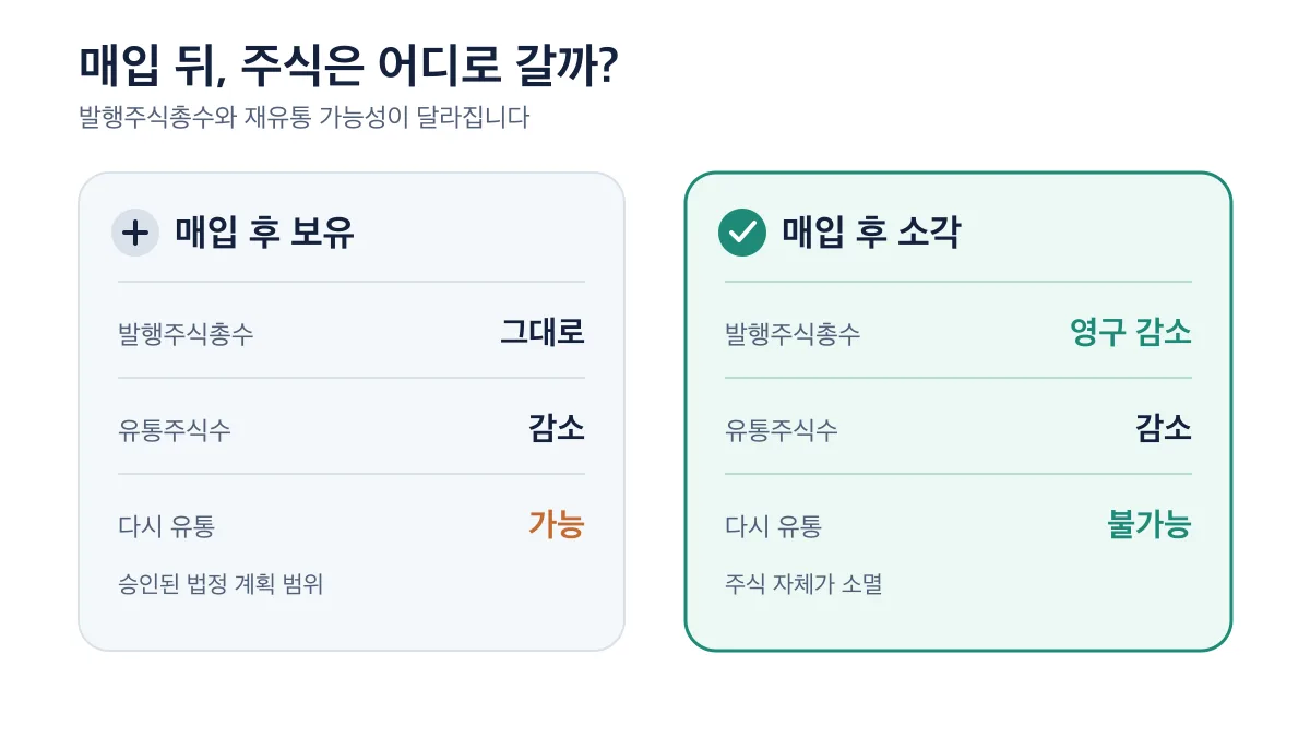 매입 후 보유는 재유통될 수 있지만 소각한 주식은 영구히 사라지는 차이