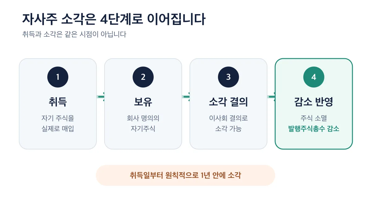자사주 취득부터 소각 결의와 발행주식총수 감소까지의 4단계