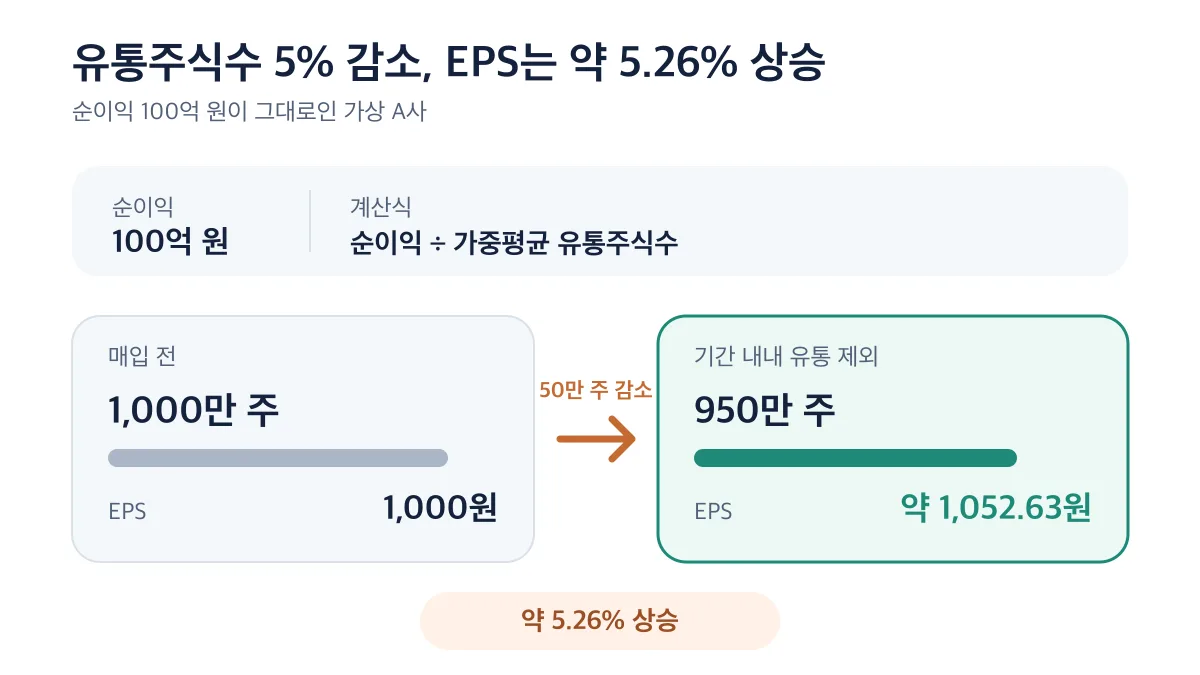 유통주식수가 1,000만 주에서 950만 주로 줄면 EPS가 약 5.26% 상승하는 계산