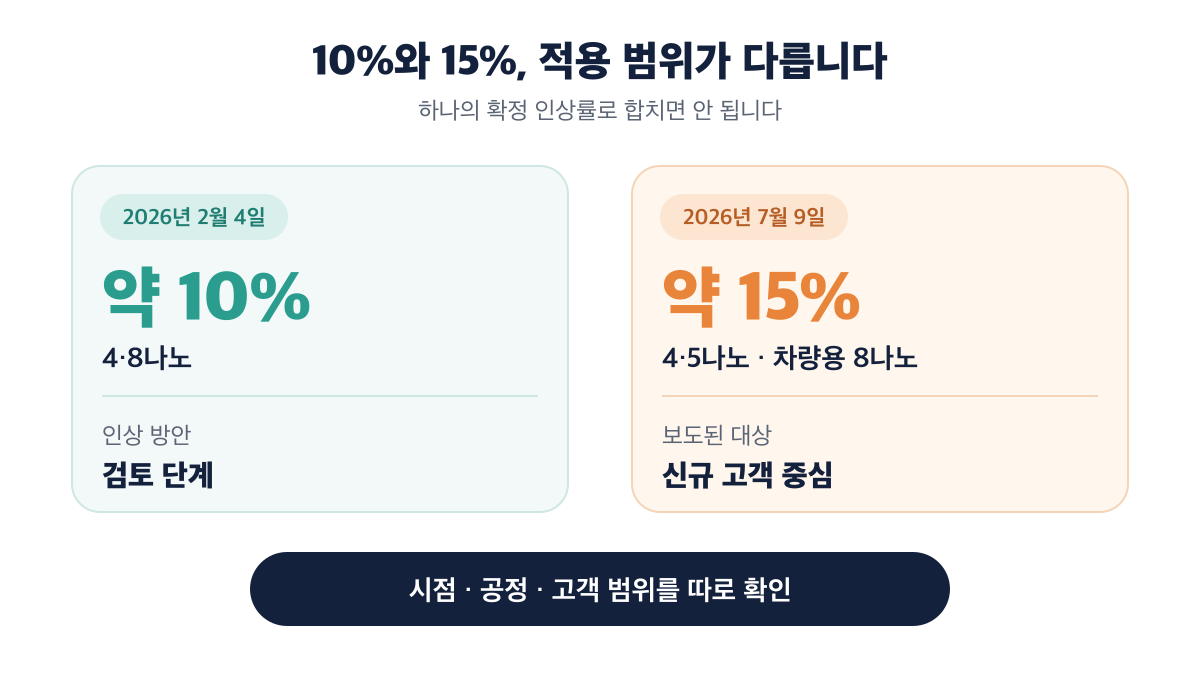 2월 4·8나노 약 10% 인상 검토와 7월 신규 고객 4·5나노·일부 차량용 8나노 약 15% 인상 비교