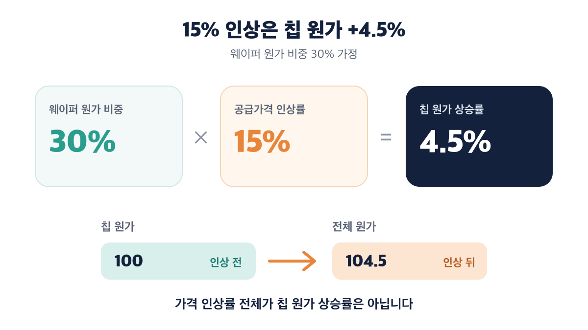 웨이퍼 원가 비중 30%와 공급가격 인상률 15%를 곱하면 칩 원가 상승률은 4.5%이고 전체 원가는 104.5가 되는 계산