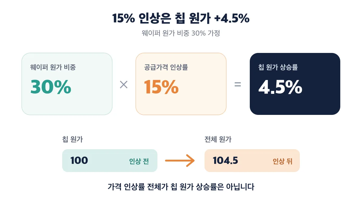 웨이퍼 원가 비중 30%와 공급가격 인상률 15%를 곱하면 칩 원가 상승률은 4.5%이고 전체 원가는 104.5가 되는 계산