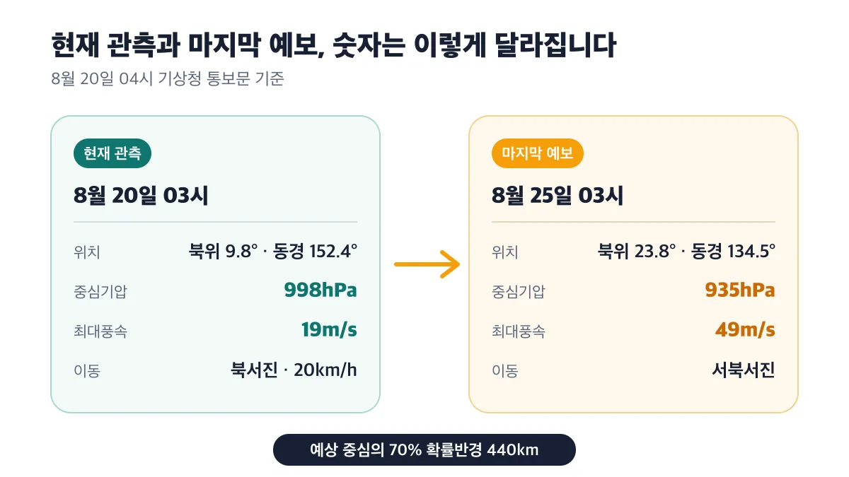 사우델의 현재 관측값과 8월 25일 마지막 예보 수치 비교