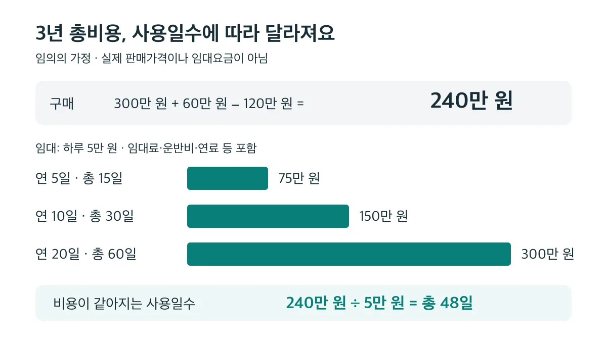 임의의 3년 비용 가정에서 구매는 240만 원, 임대는 총 15일 75만 원·30일 150만 원·60일 300만 원이며 총 48일에 비용이 같아짐