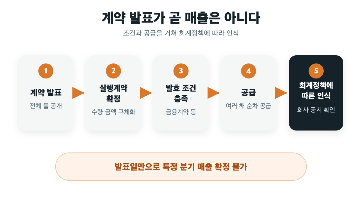 계약 발표부터 실행계약과 발효 조건과 공급을 거쳐 회계정책에 따라 매출을 인식하는 흐름