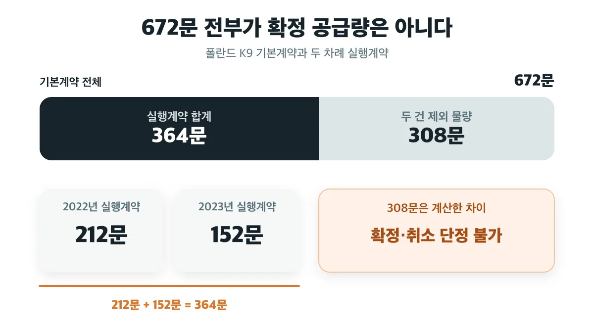 기본계약 672문 중 두 차례 실행계약 364문과 확정 또는 취소로 단정할 수 없는 308문의 관계