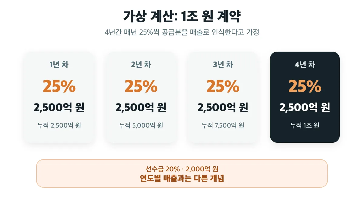 1조 원 계약을 4년간 매년 25%씩 공급하면 계산상 매출이 해마다 2,500억 원인 가상 계산