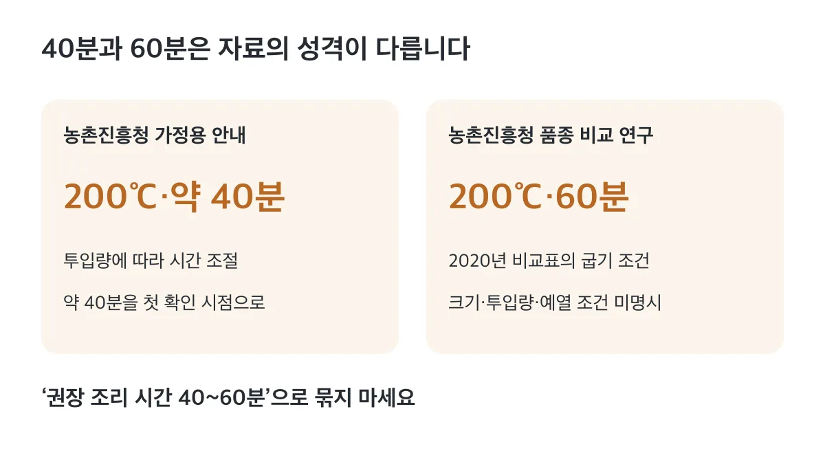 200℃·약 40분은 가정용 안내이고 200℃·60분은 품종 비교 연구 조건이므로 권장 시간 범위로 묶지 않습니다