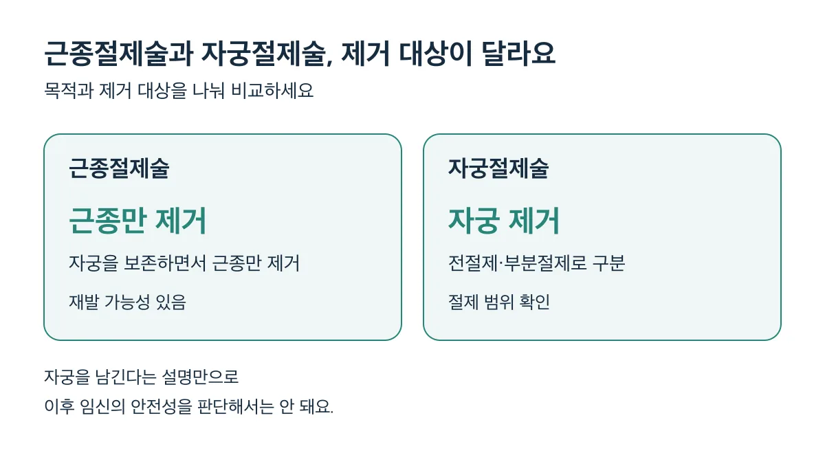 근종절제술은 근종만 제거해 자궁을 보존하고, 자궁절제술은 자궁을 제거합니다