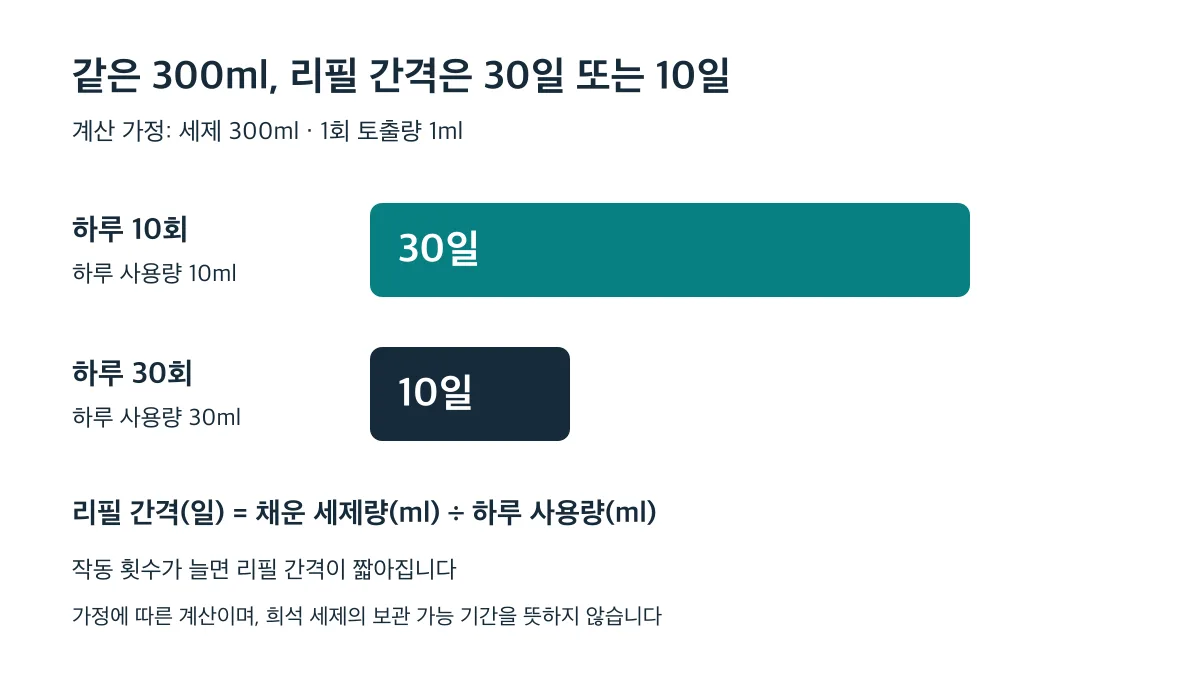 세제 300ml와 1회 토출량 1ml 가정에서 하루 10회는 30일, 하루 30회는 10일마다 리필합니다