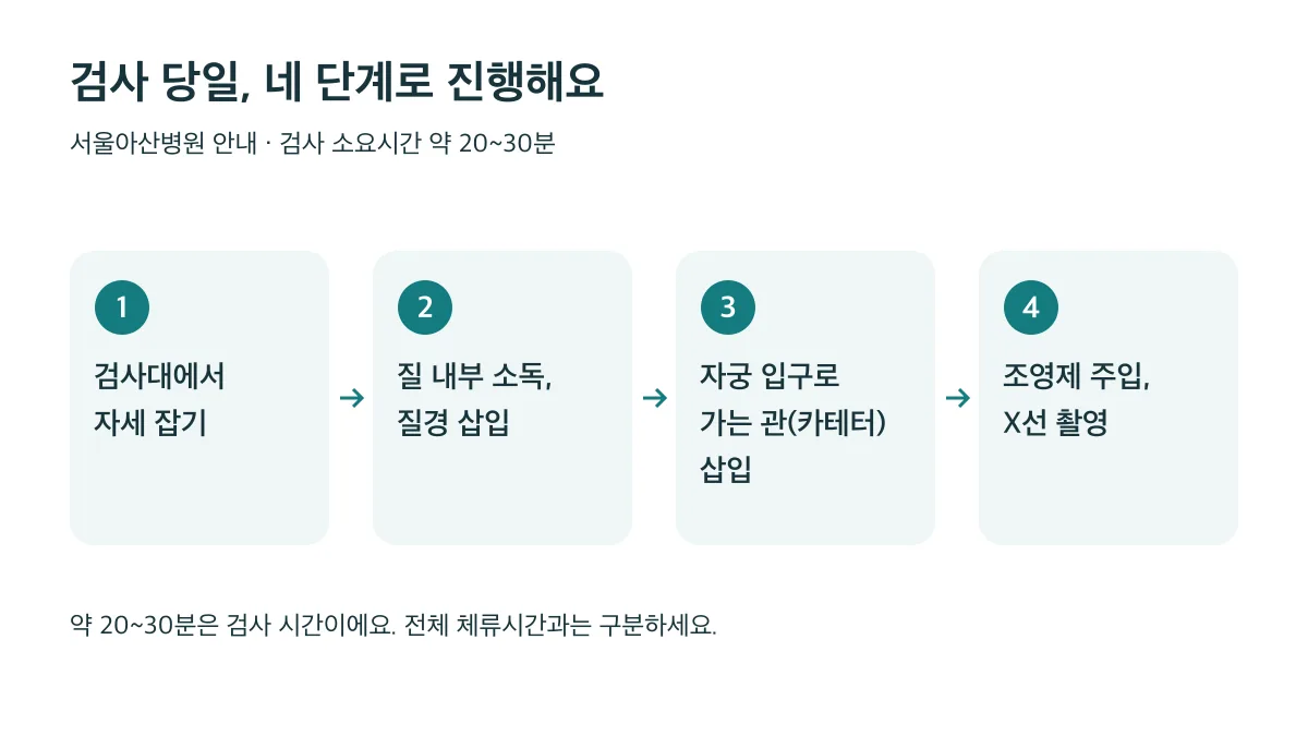나팔관조영술은 자세 잡기, 소독과 질경 삽입, 카테터 삽입, 조영제 주입과 X선 촬영 순으로 진행되며 검사 소요시간은 약 20~30분이다