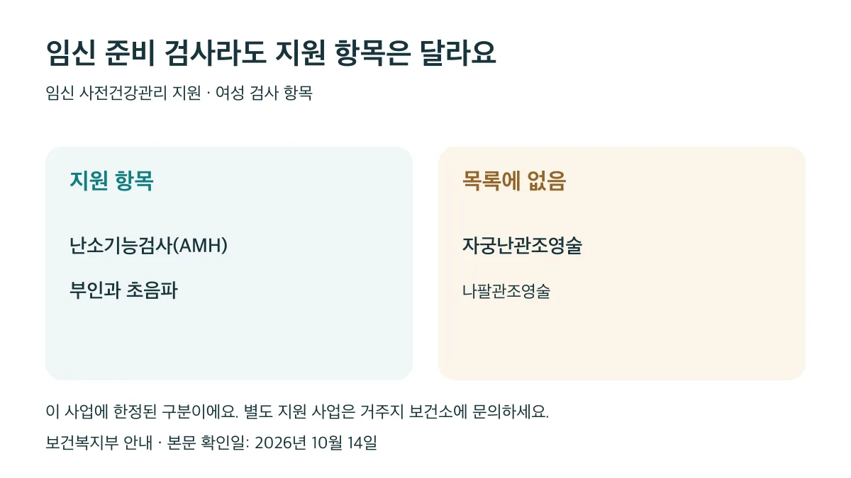 임신 사전건강관리의 여성 지원 항목은 난소기능검사(AMH)와 부인과 초음파이며 자궁난관조영술은 목록에 없다. 별도 사업은 거주지 보건소에 확인한다