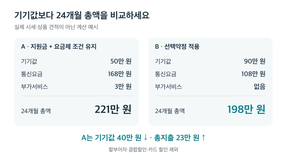 계산 예시에서 A는 기기값이 40만 원 낮지만 24개월 총액은 B보다 23만 원 높습니다