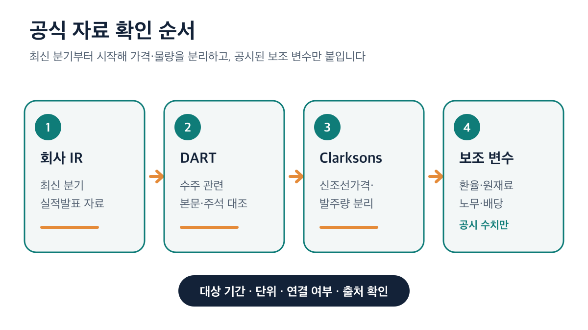 회사 IR부터 DART와 Clarksons를 거쳐 보조 변수를 확인하는 순서
