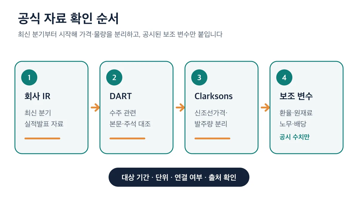 회사 IR부터 DART와 Clarksons를 거쳐 보조 변수를 확인하는 순서