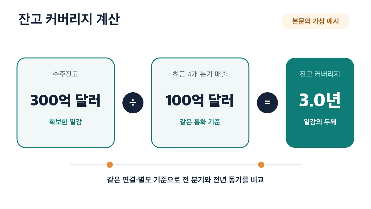 가상 수주잔고 300억 달러를 최근 4개 분기 매출 100억 달러로 나누면 잔고 커버리지는 3.0년