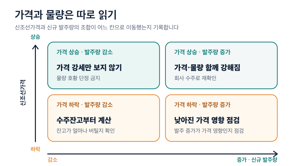 신조선가격과 신규 발주량은 상승과 하락 조합별로 따로 해석해야 한다