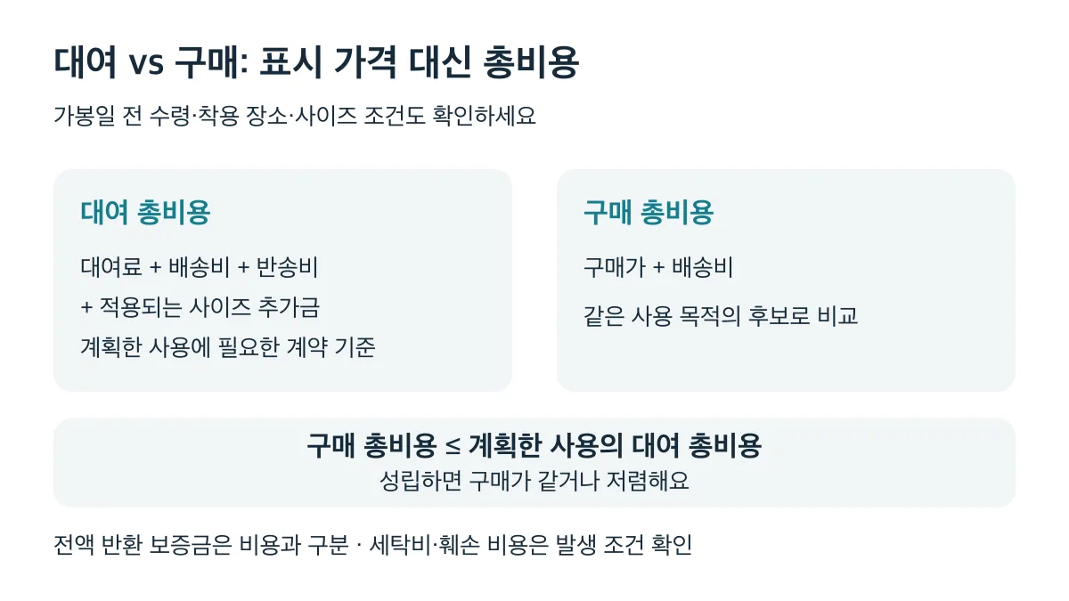 배송비와 반송비 등을 포함한 대여 총비용과 구매 총비용을 비교하고 전액 반환 보증금은 비용과 구분한다