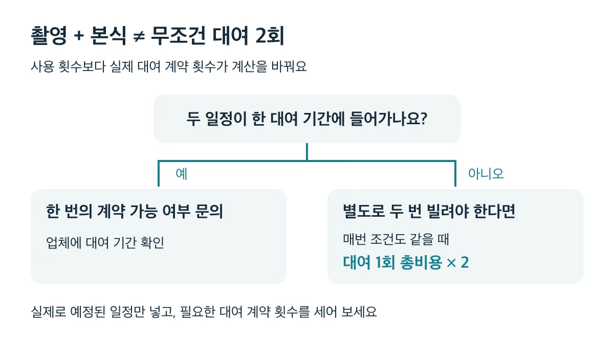 촬영과 본식이 한 대여 기간에 포함되면 한 번의 계약 가능 여부를 묻고 별도 두 계약의 조건이 같을 때만 대여 1회 총비용에 2를 곱한다