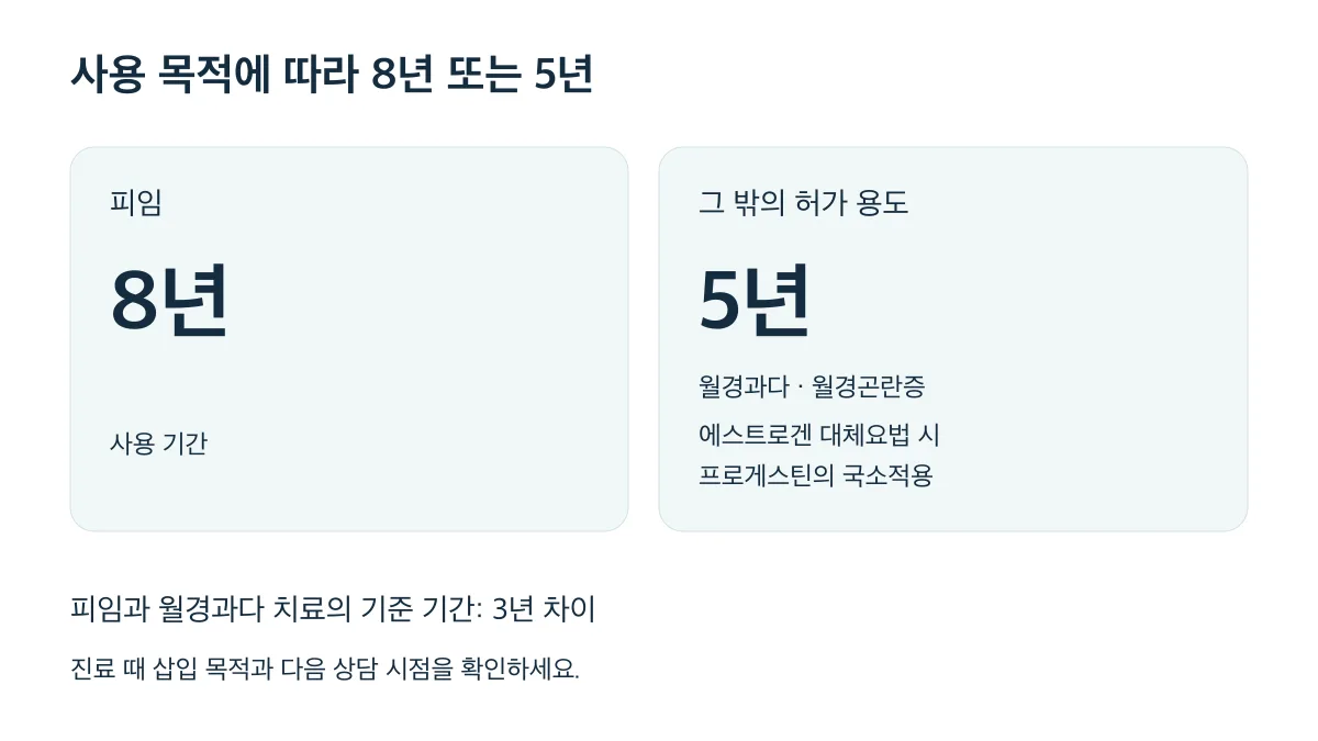 미레나 사용 기간은 피임 8년, 그 밖의 허가 용도 5년으로 3년 차이가 나요