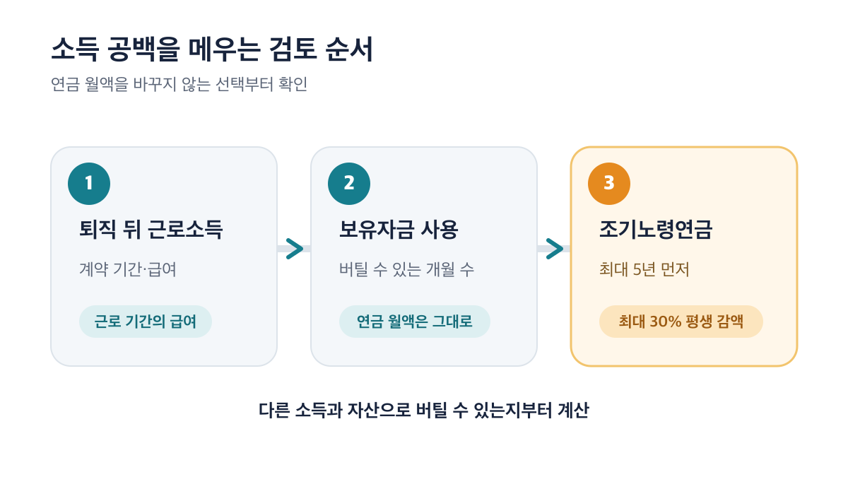 소득 공백은 근로소득, 보유자금, 조기노령연금 순서로 검토