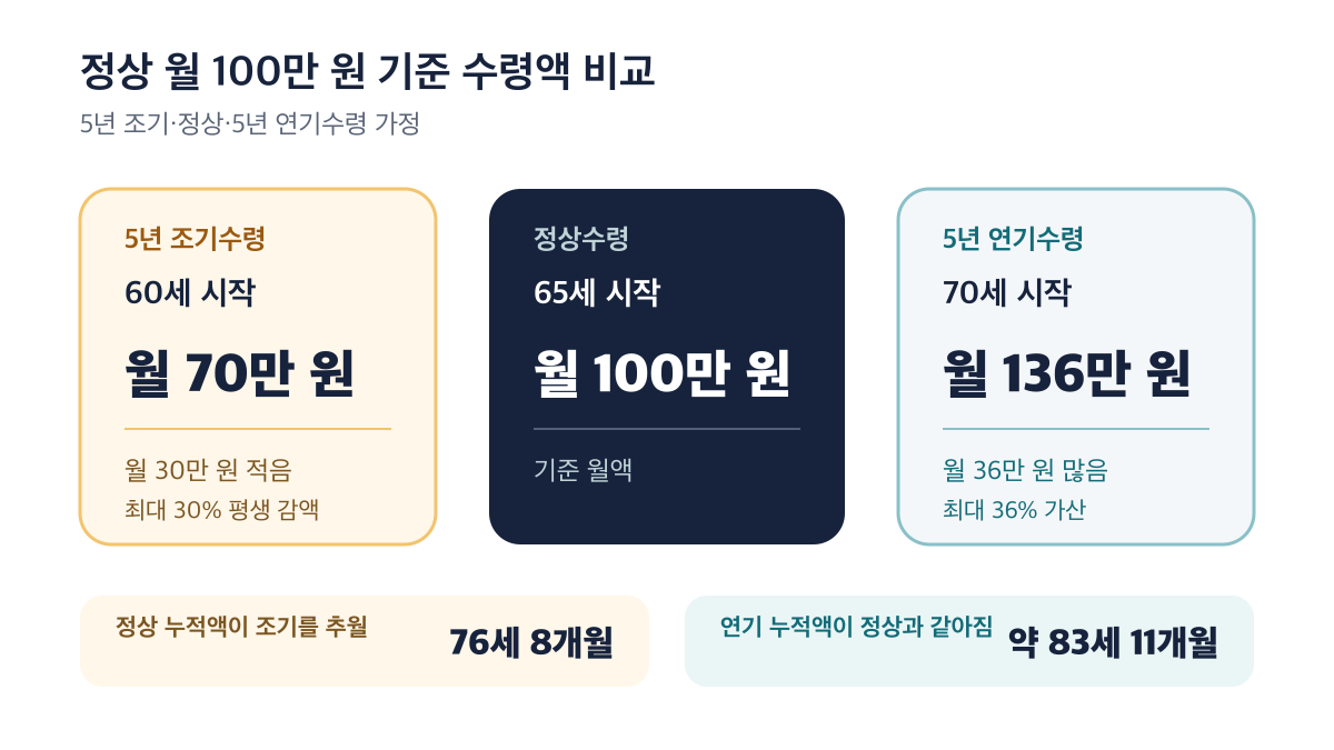 정상 월 100만 원 기준 조기 70만 원, 정상 100만 원, 연기 136만 원 비교