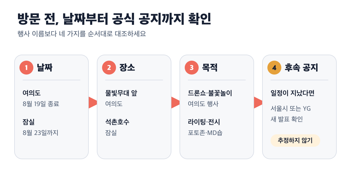 날짜 장소 목적 공식 후속 공지를 차례로 확인하는 방문 판단 순서