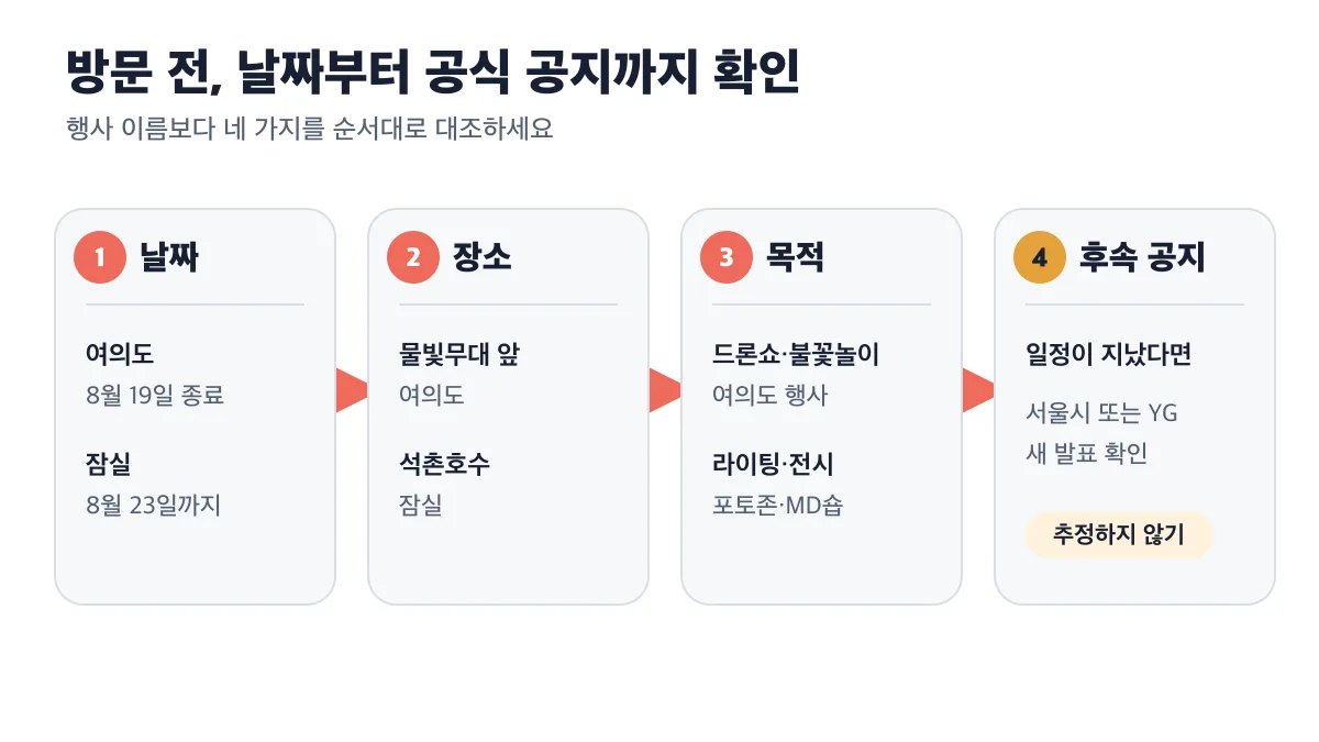 날짜 장소 목적 공식 후속 공지를 차례로 확인하는 방문 판단 순서