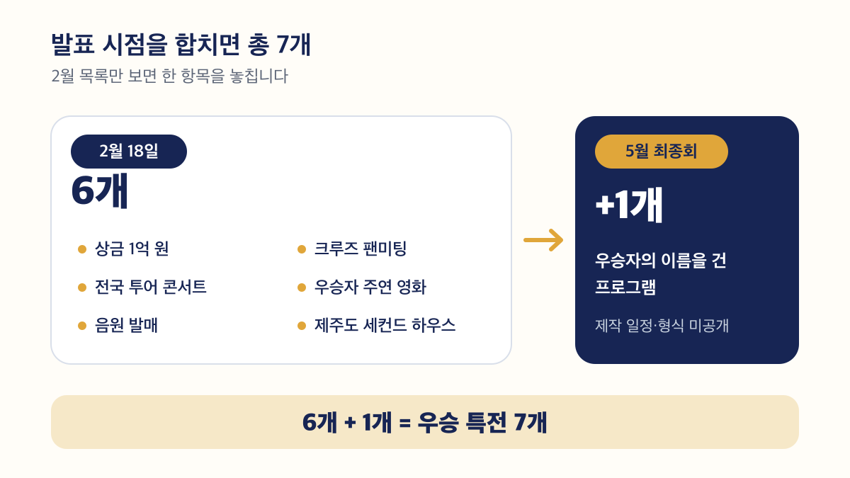 2월 발표 6개와 5월 추가 1개를 합쳐 우승 특전이 총 7개임을 설명하는 다이어그램
