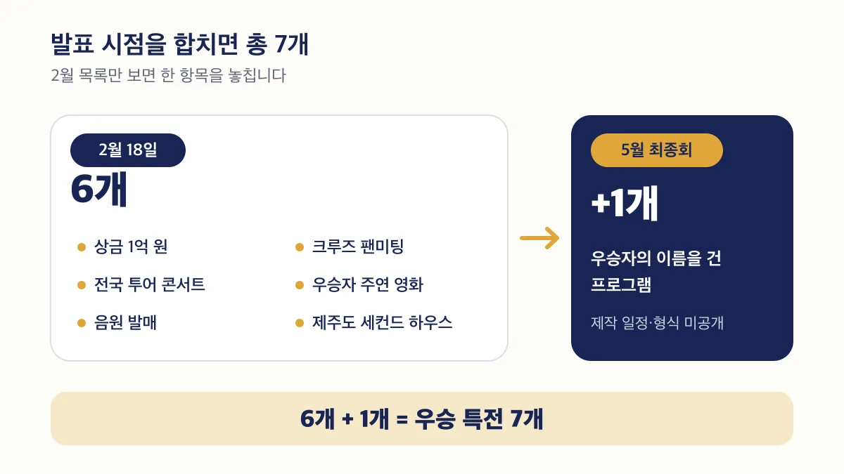 2월 발표 6개와 5월 추가 1개를 합쳐 우승 특전이 총 7개임을 설명하는 다이어그램