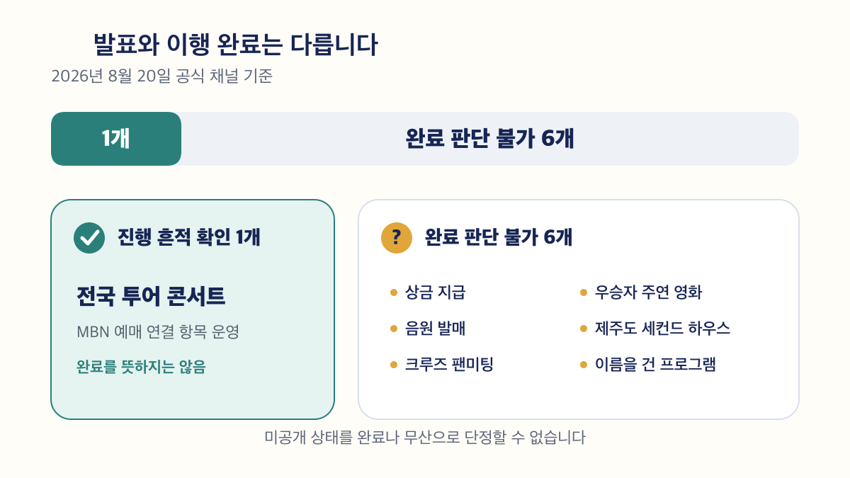 진행 흔적이 확인된 특전 1개와 완료 여부를 판단할 수 없는 특전 6개를 구분한 다이어그램