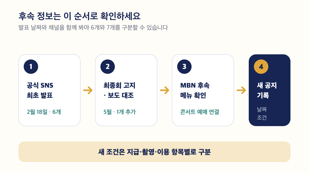 공식 발표부터 새 공지의 날짜와 조건 기록까지 후속 정보를 확인하는 4단계 다이어그램