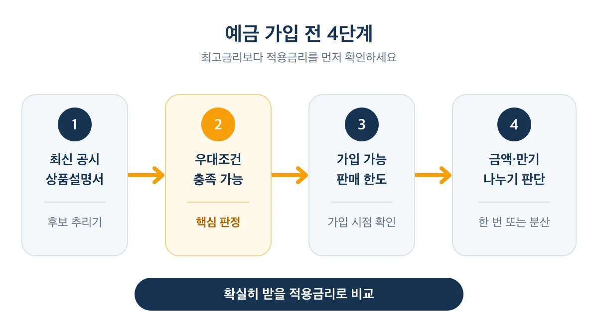 최신 공시 확인부터 우대조건 판정, 가입 가능 확인, 금액과 만기 결정까지 이어지는 4단계
