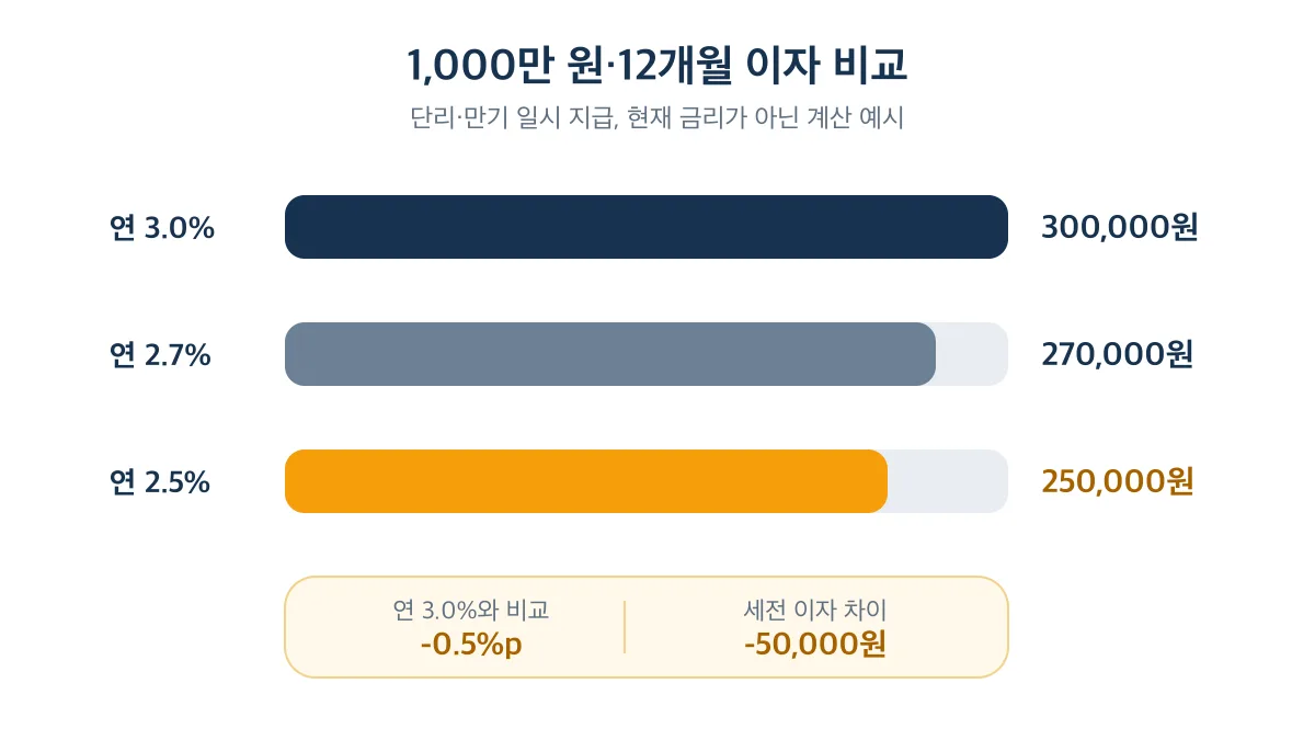 1,000만 원을 12개월 맡길 때 연 3.0%와 2.5%의 세전 이자 차이는 50,000원
