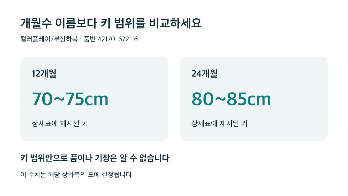 12개월은 7075cm, 24개월은 8085cm이며 키 범위만으로 품과 기장은 알 수 없습니다