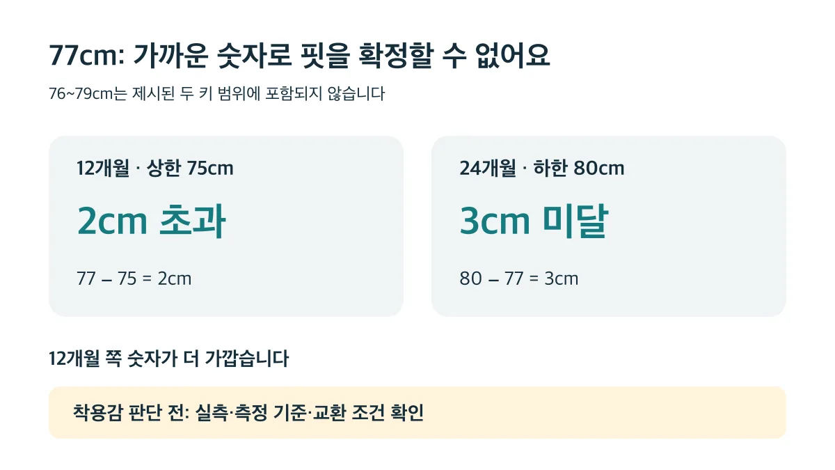 77cm는 12개월 상한보다 2cm 크고 24개월 하한보다 3cm 작아 실측과 교환 조건을 확인해야 합니다
