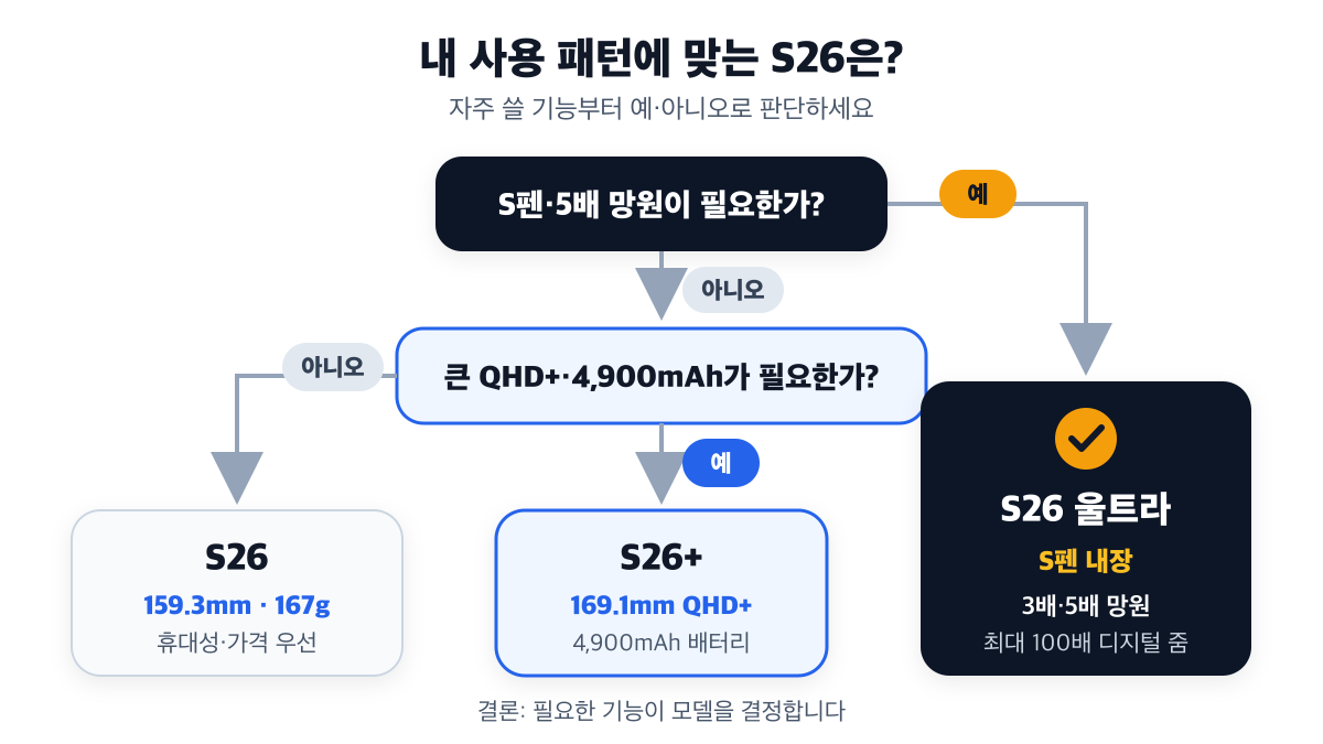 S펜·5배 망원이 필요하면 울트라, 큰 QHD+ 화면과 4,900mAh 배터리가 필요하면 S26+