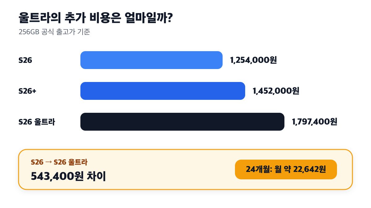S26 256GB와 울트라의 출고가 차이는 543,400원이고 24개월 환산 월 약 22,642원