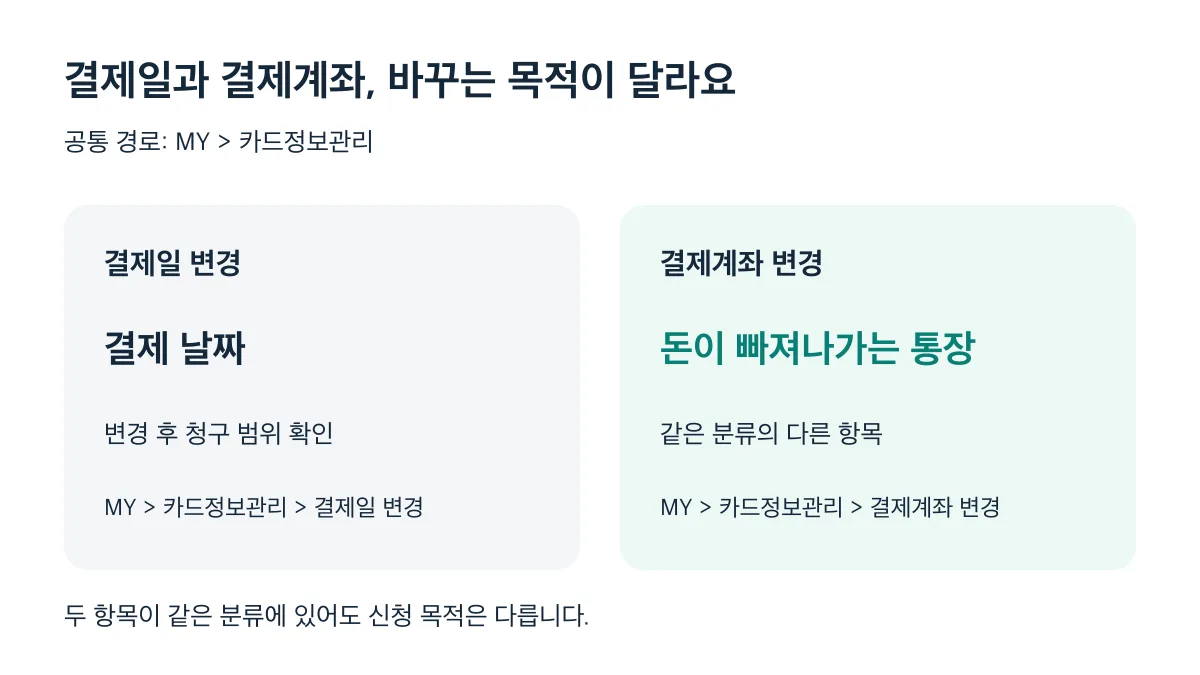 결제일 변경은 결제 날짜를, 결제계좌 변경은 돈이 빠져나가는 통장을 바꾸는 메뉴